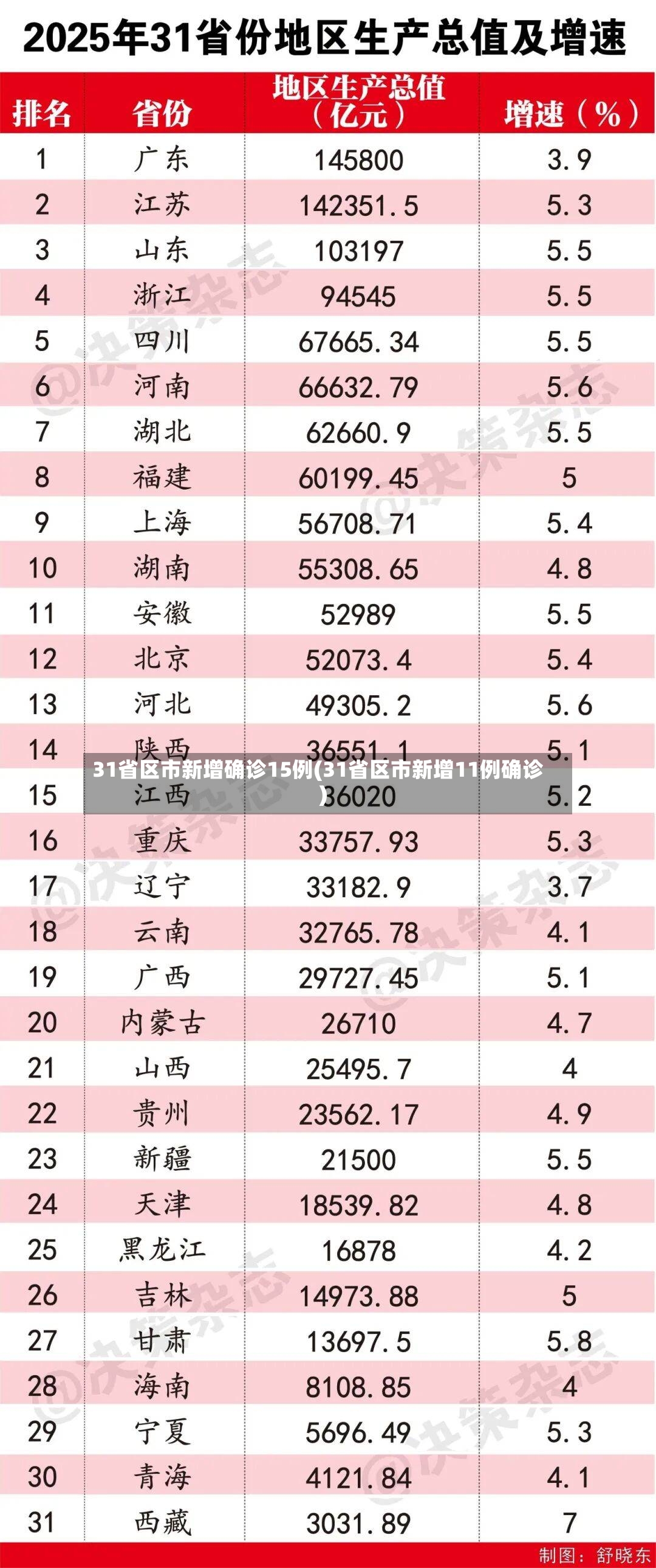 31省区市新增确诊15例(31省区市新增11例确诊)-第2张图片