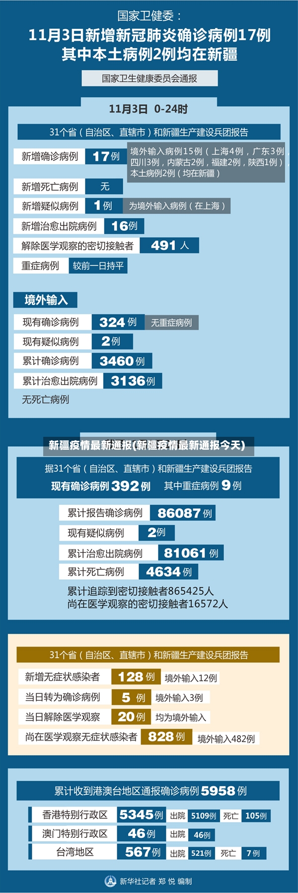 新疆疫情最新通报(新疆疫情最新通报今天)