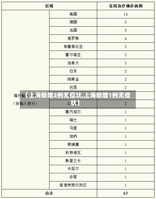 【上海新增2例无症状,上海新增1例无症状】