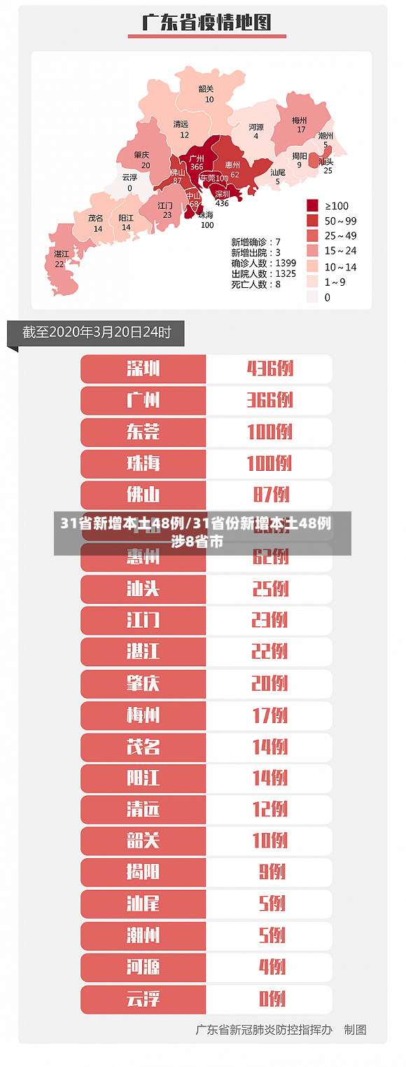 31省新增本土48例/31省份新增本土48例 涉8省市-第2张图片