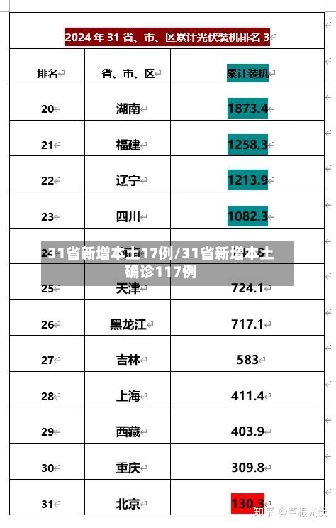 31省新增本土17例/31省新增本土确诊117例