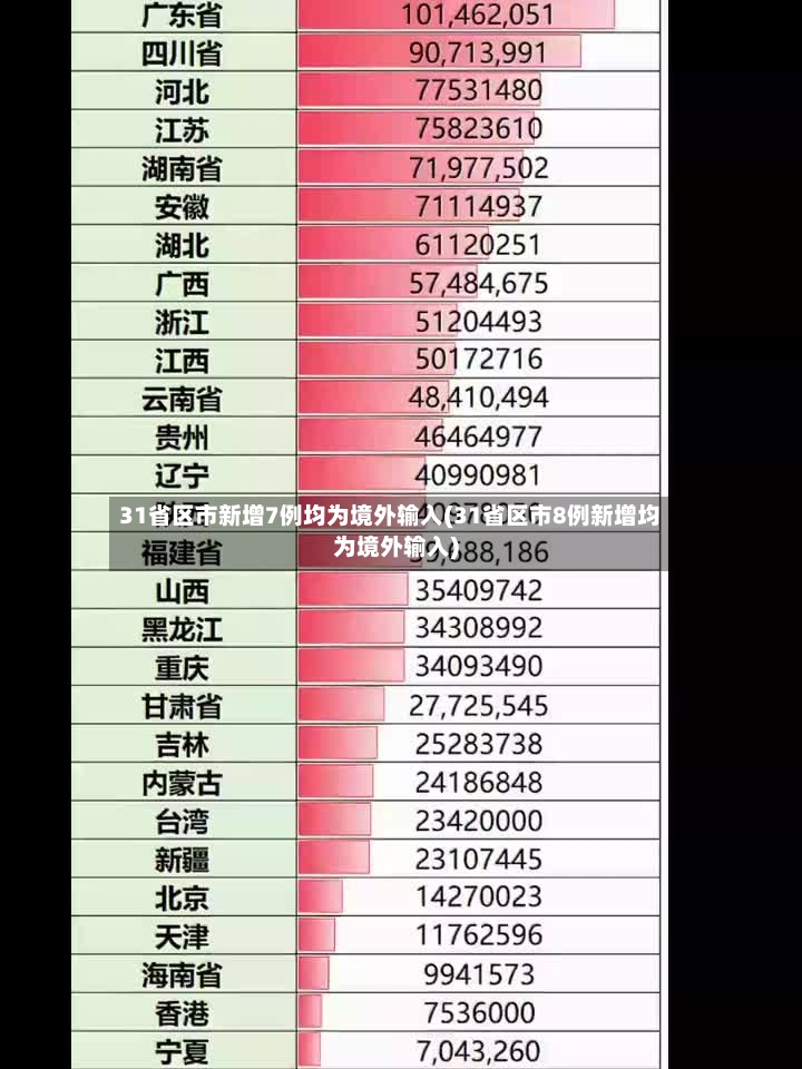 31省区市新增7例均为境外输入(31省区市8例新增均为境外输入)-第2张图片