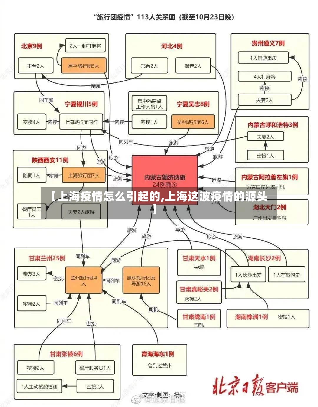 【上海疫情怎么引起的,上海这波疫情的源头】-第3张图片